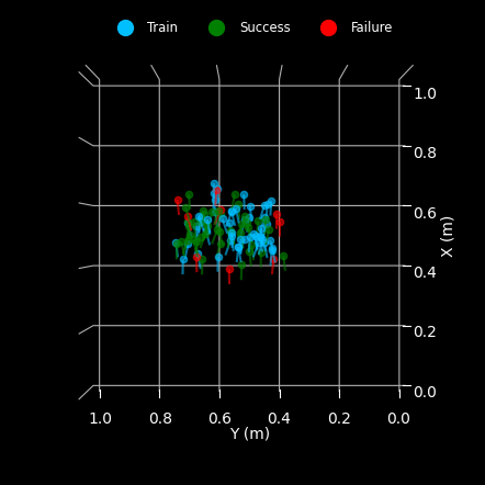 a plot of training poses, succeses, and failures